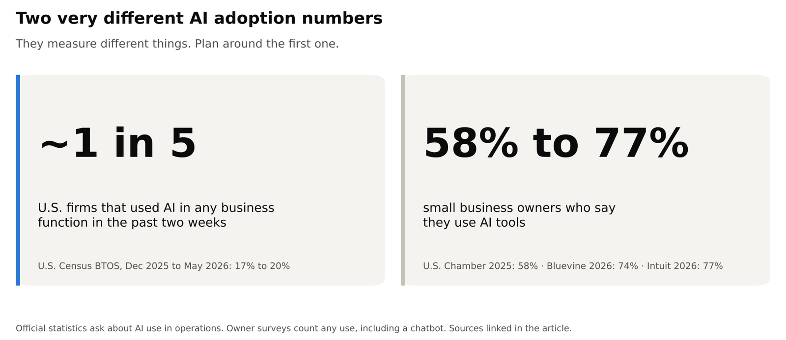 Two statistics side by side. Left: about 1 in 5 U.S. firms used AI in any business function in the past two weeks (Census Bureau BTOS, December 2025 to May 2026, 17% to 20%). Right: 58% to 77% of small business owners say they use AI tools (U.S. Chamber 2025, 58%; Bluevine 2026, 74%; Intuit 2026, 77%).
