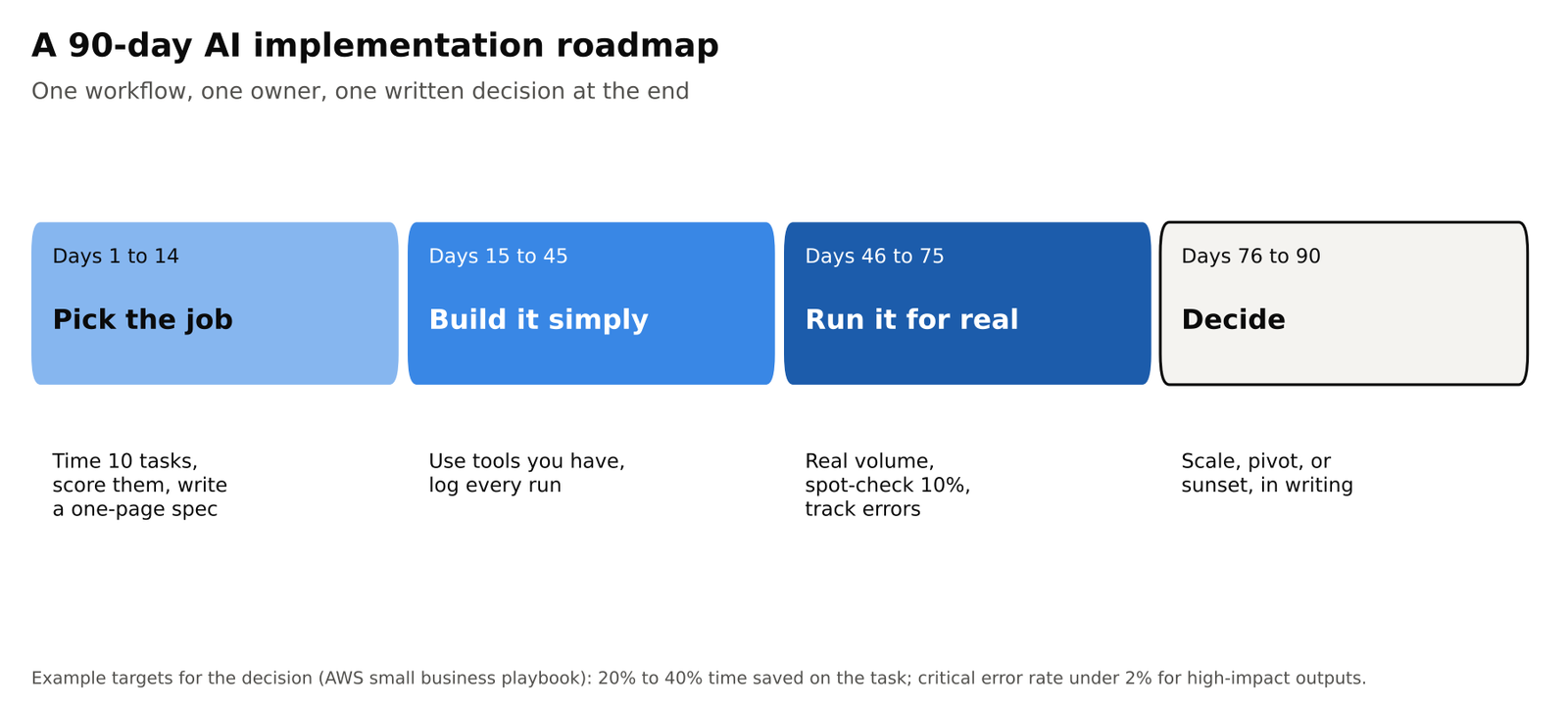 Four-step 90-day AI implementation roadmap. Days 1 to 14: pick the job by timing 10 tasks, scoring them, and writing a one-page spec. Days 15 to 45: build it simply with tools you have and log every run. Days 46 to 75: run it on real volume, spot-check 10%, and track errors. Days 76 to 90: decide in writing to scale, pivot, or sunset.
