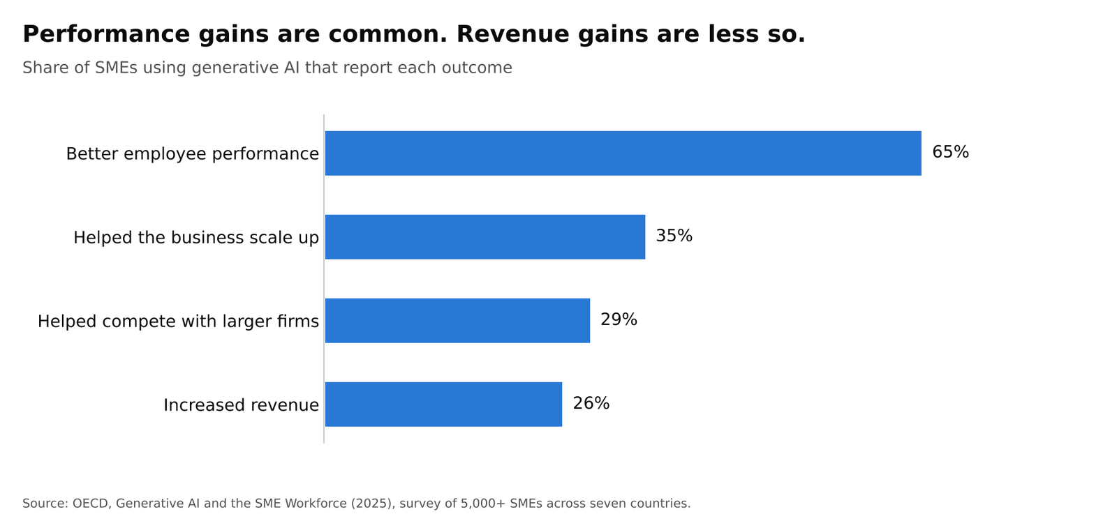 Horizontal bar chart of outcomes reported by small and medium businesses using generative AI: better employee performance, 65%; helped the business scale up, 35%; helped compete with larger firms, 29%; increased revenue, 26%. Source: OECD, Generative AI and the SME Workforce, 2025.