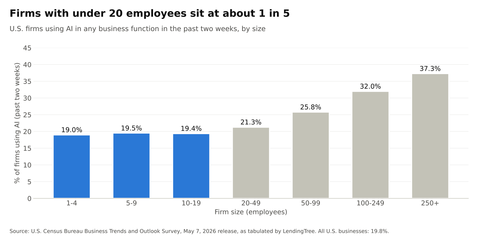 Bar chart of the share of U.S. firms that used AI in the past two weeks, by number of employees: 1 to 4, 19.0%; 5 to 9, 19.5%; 10 to 19, 19.4%; 20 to 49, 21.3%; 50 to 99, 25.8%; 100 to 249, 32.0%; 250 or more, 37.3%. Firms under 20 employees are highlighted at about 1 in 5. Source: Census Bureau BTOS via LendingTree, May 2026.